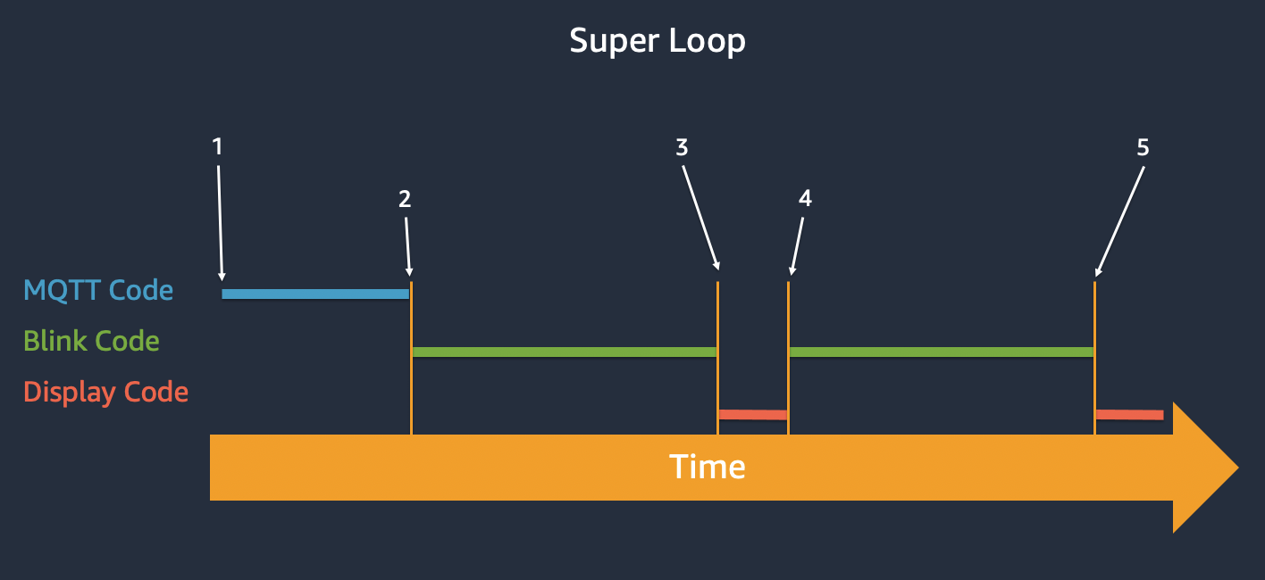 Example of super loop application execution